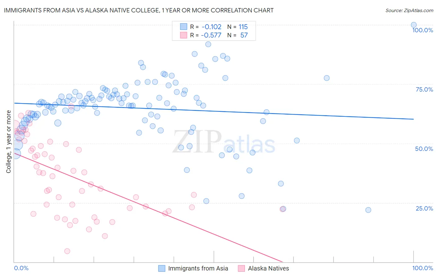 Immigrants from Asia vs Alaska Native College, 1 year or more