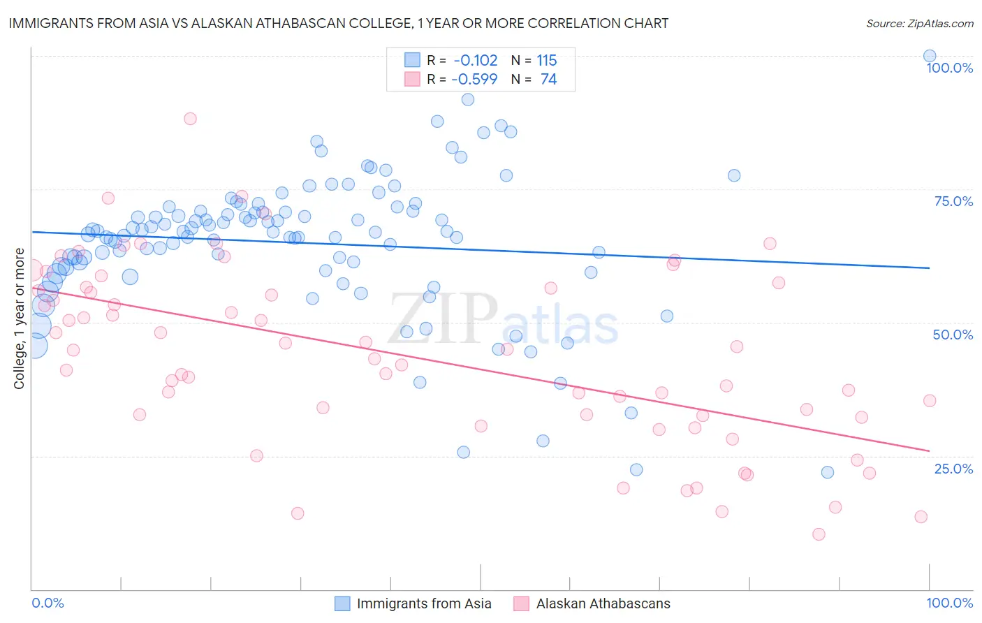 Immigrants from Asia vs Alaskan Athabascan College, 1 year or more