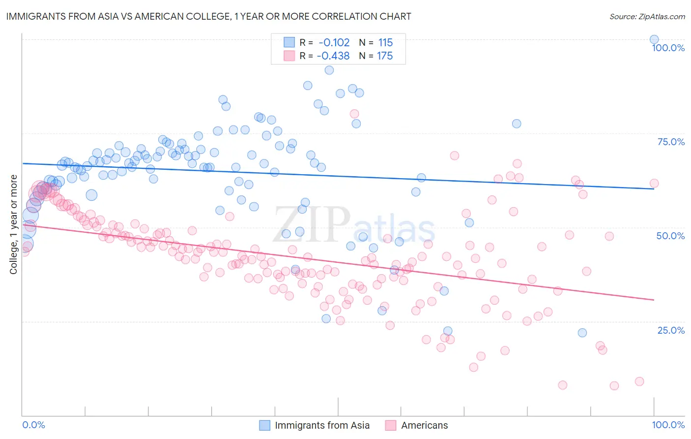 Immigrants from Asia vs American College, 1 year or more
