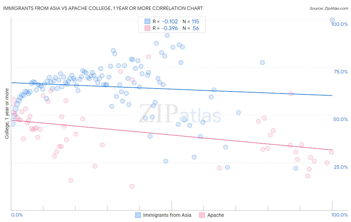 Immigrants from Asia vs Apache College, 1 year or more