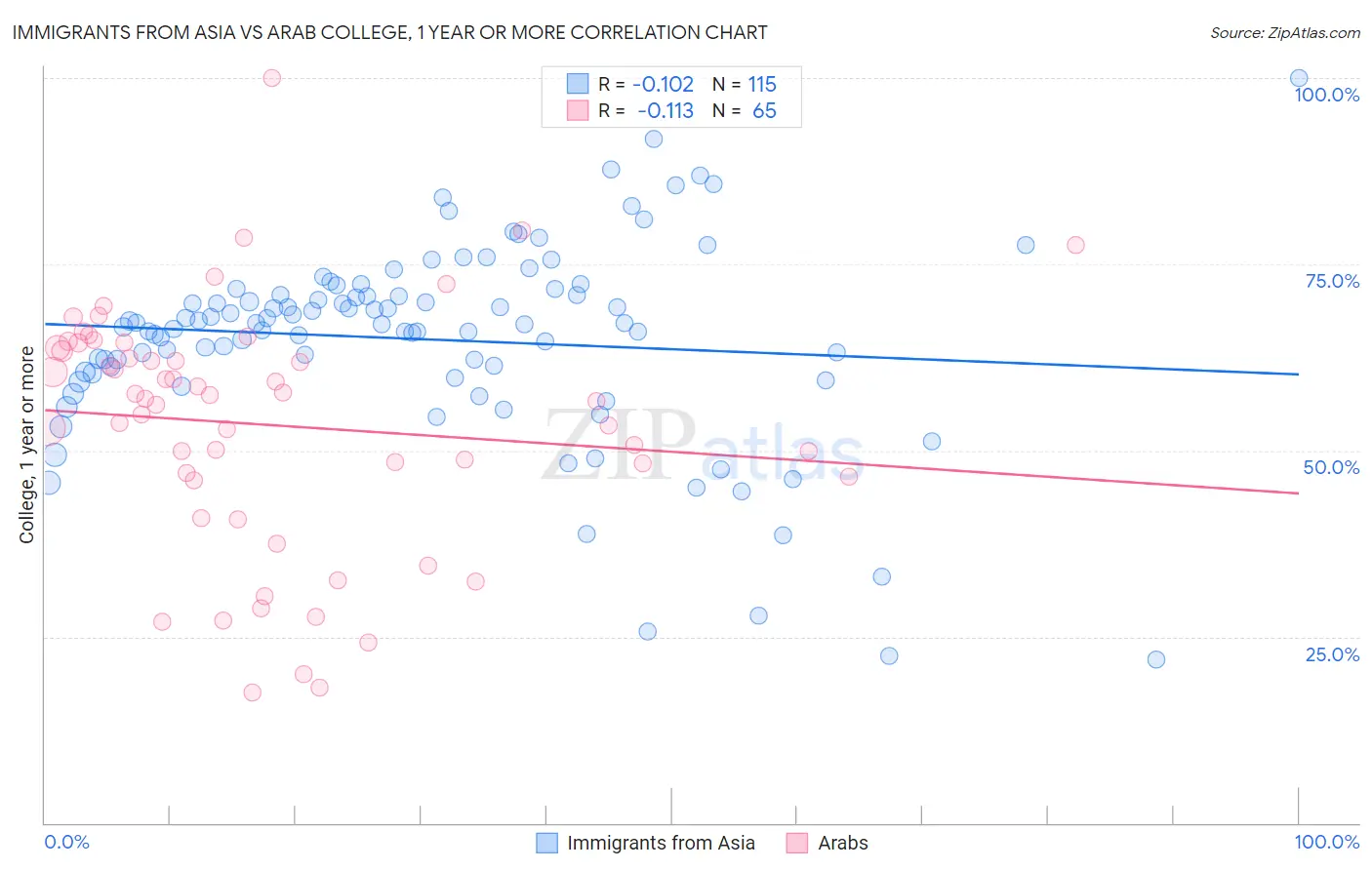 Immigrants from Asia vs Arab College, 1 year or more
