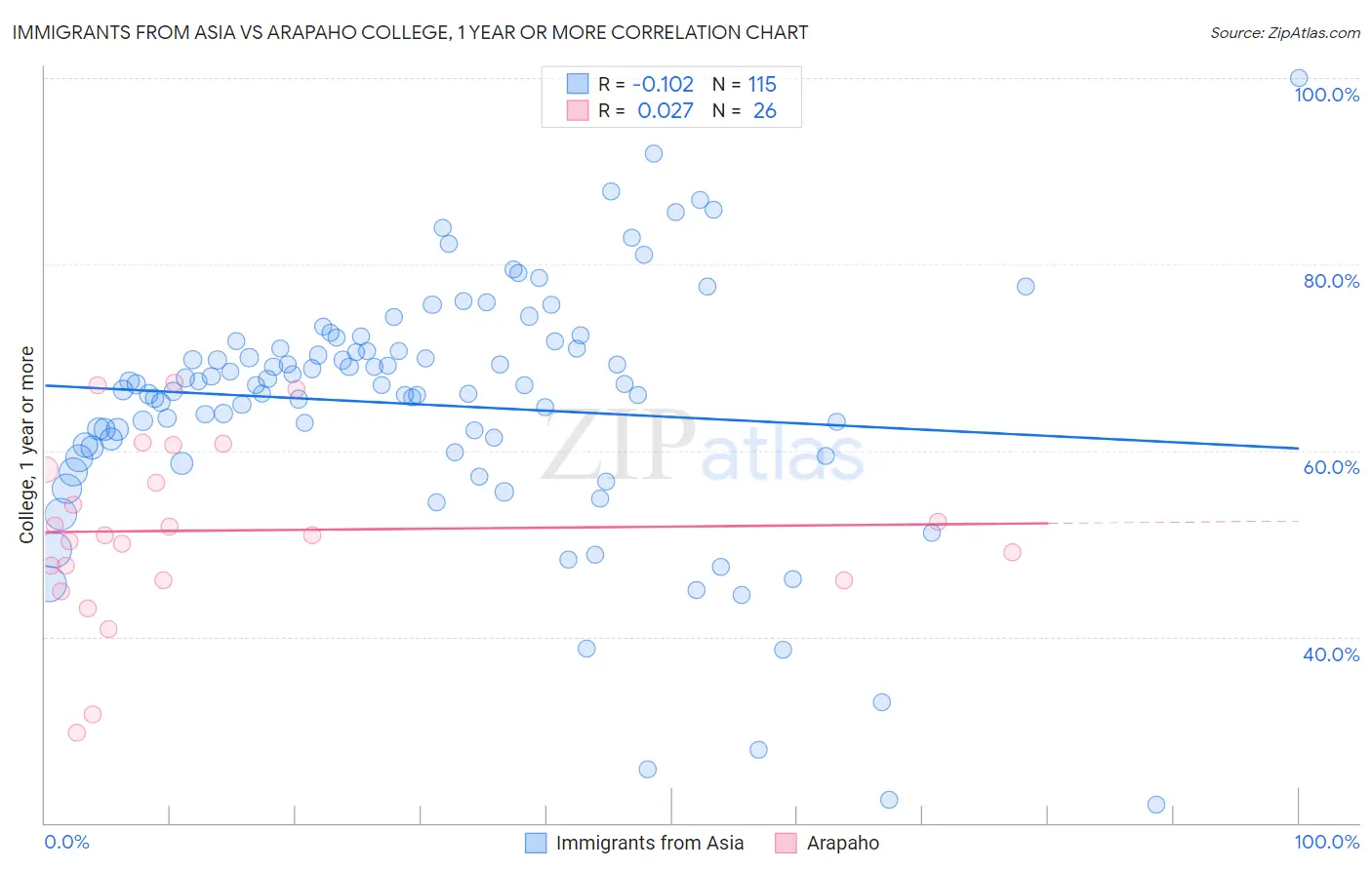 Immigrants from Asia vs Arapaho College, 1 year or more