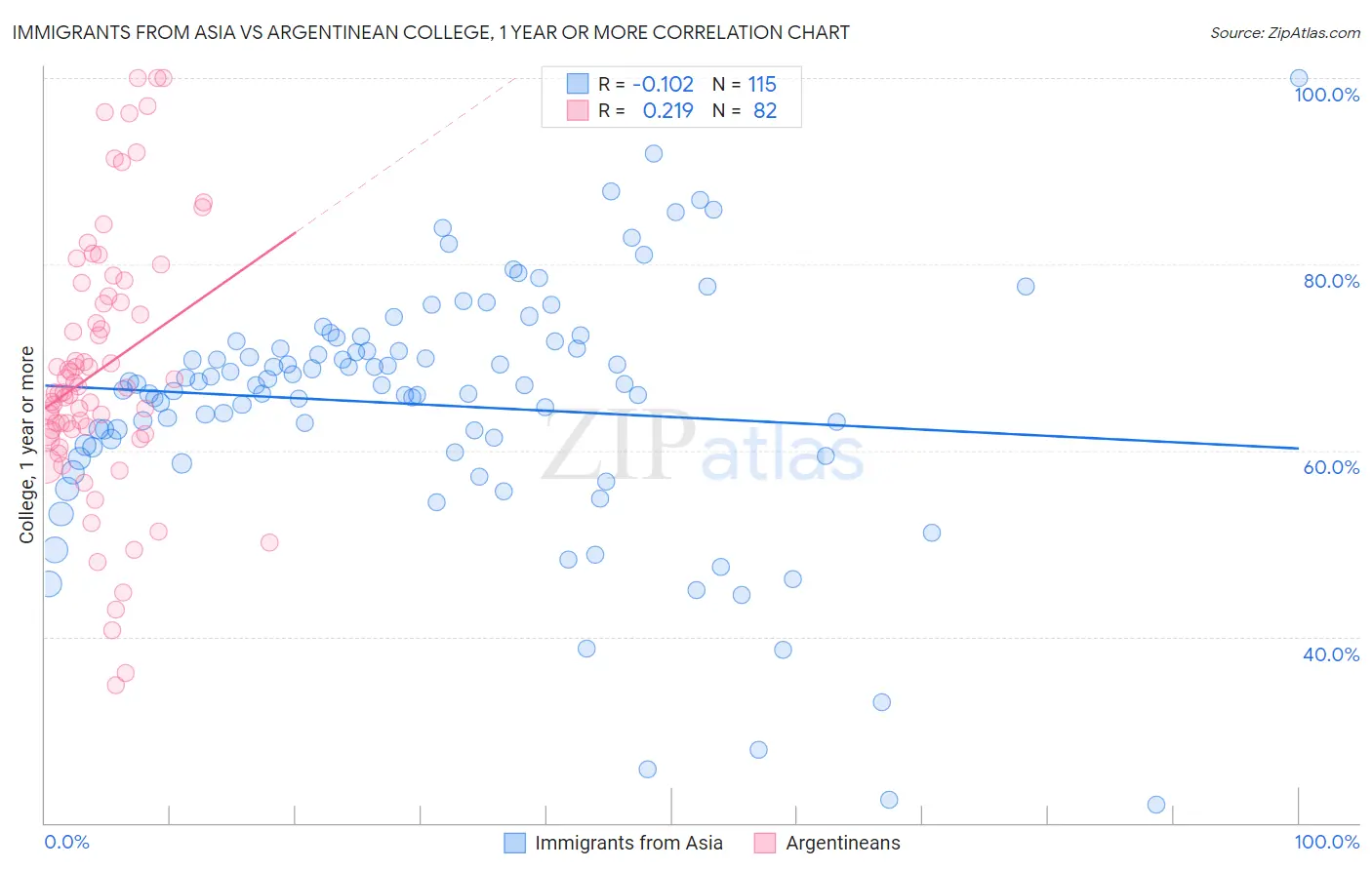 Immigrants from Asia vs Argentinean College, 1 year or more