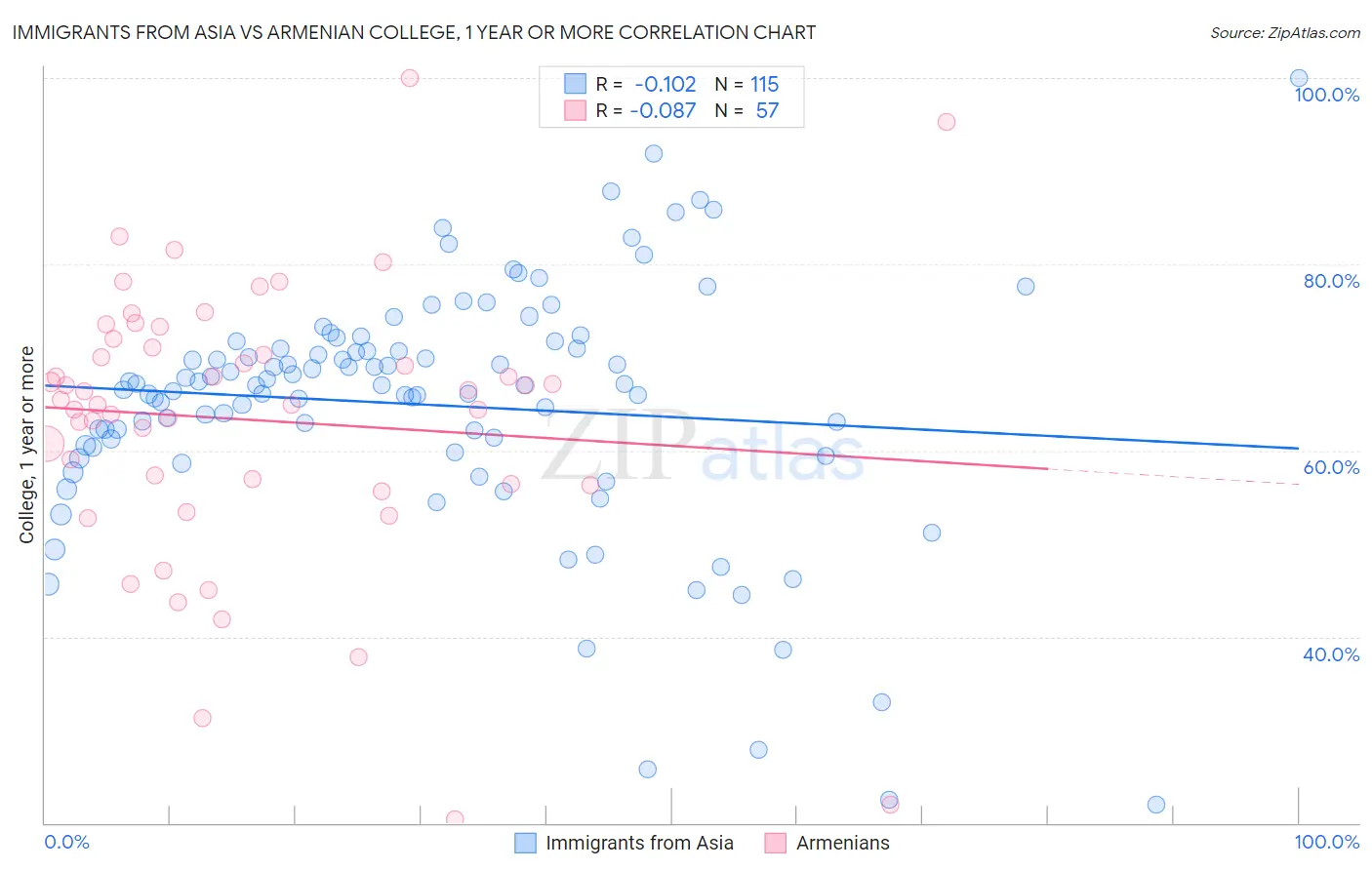 Immigrants from Asia vs Armenian College, 1 year or more