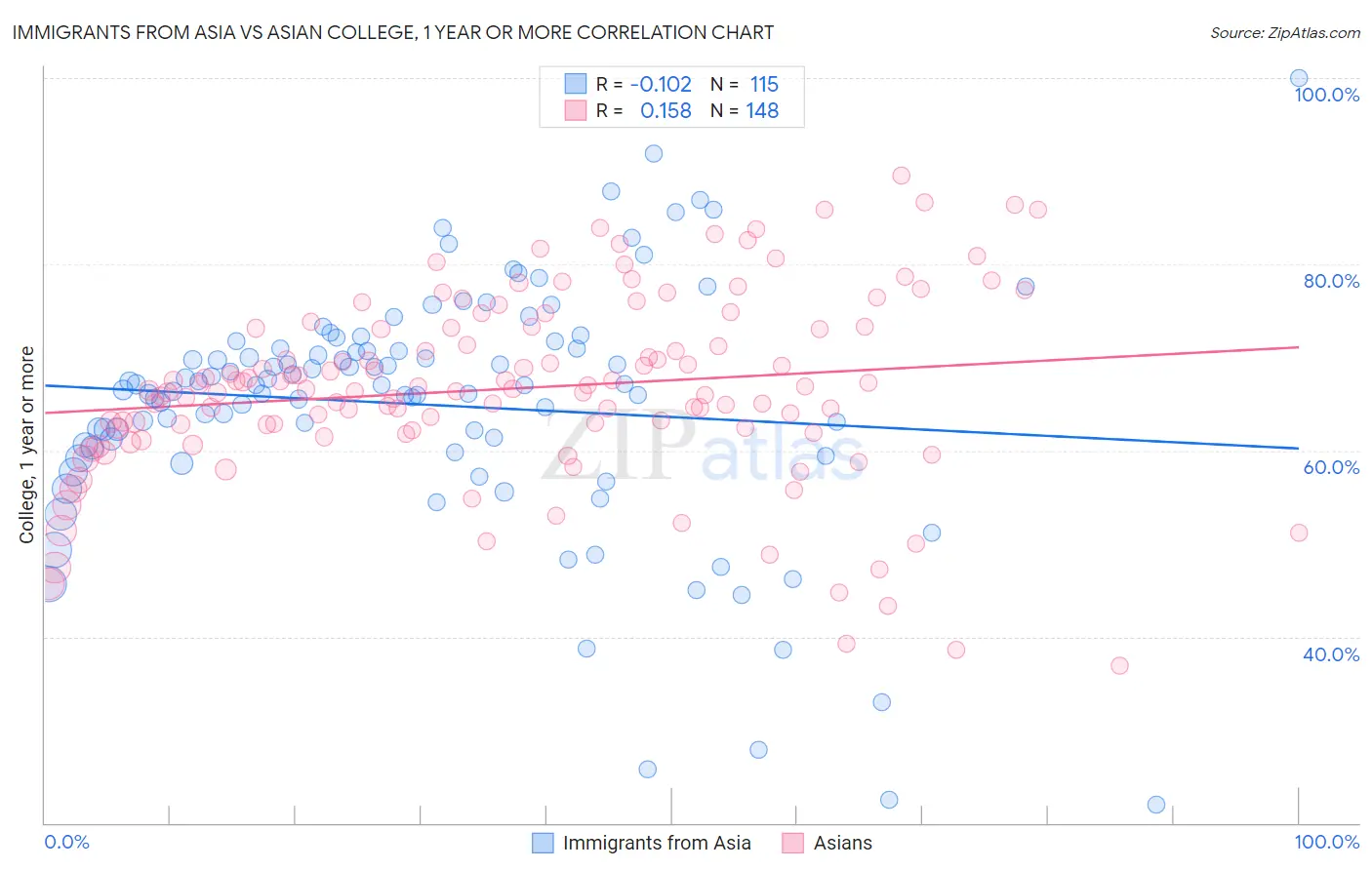 Immigrants from Asia vs Asian College, 1 year or more