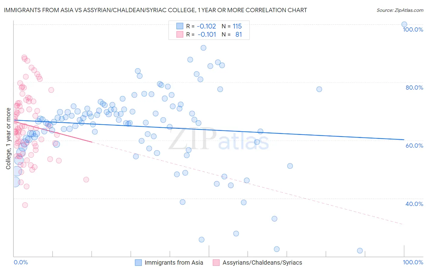 Immigrants from Asia vs Assyrian/Chaldean/Syriac College, 1 year or more