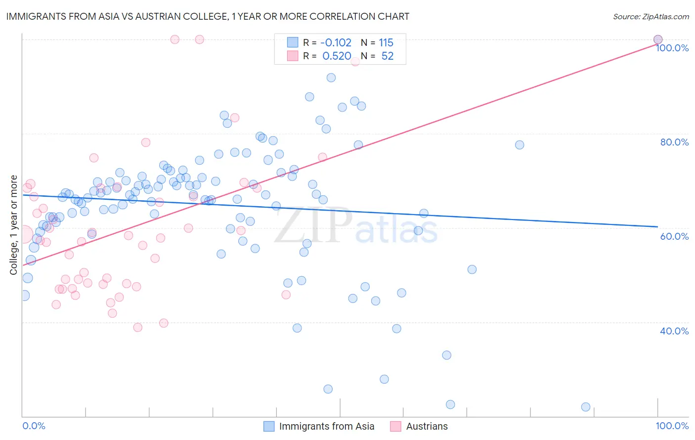 Immigrants from Asia vs Austrian College, 1 year or more