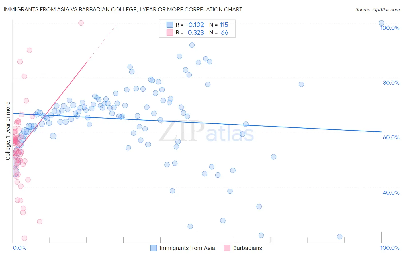 Immigrants from Asia vs Barbadian College, 1 year or more