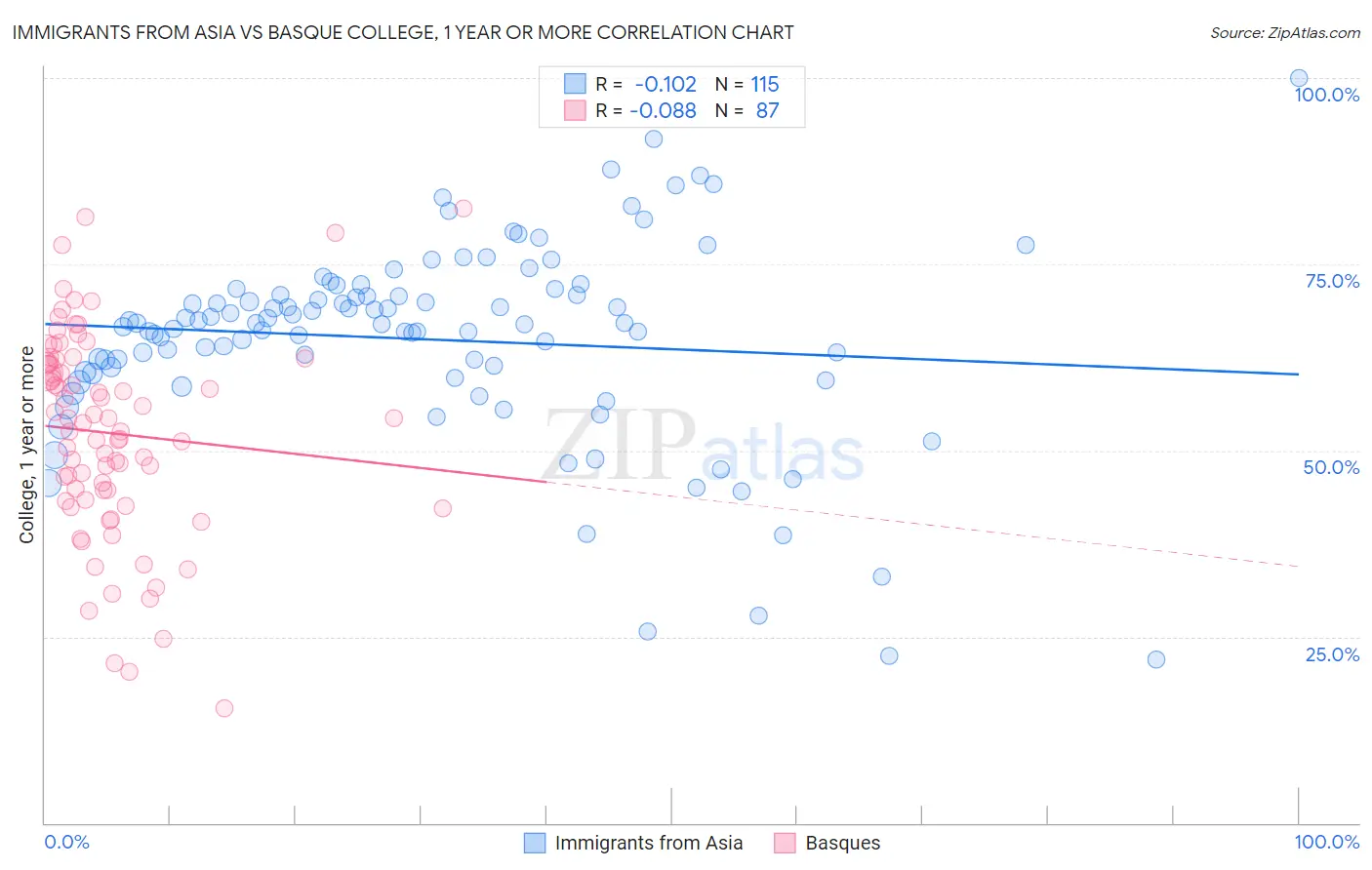 Immigrants from Asia vs Basque College, 1 year or more