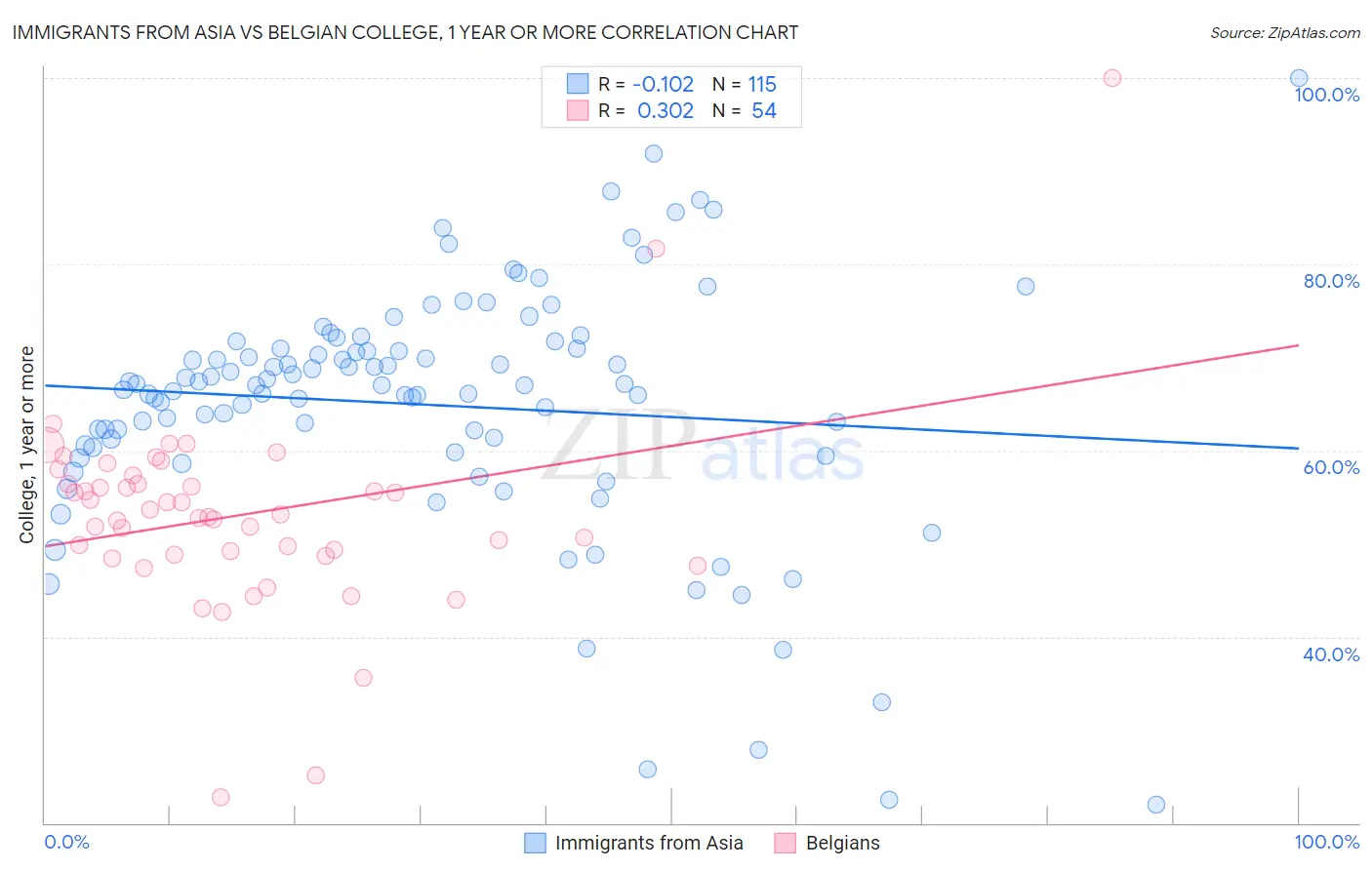 Immigrants from Asia vs Belgian College, 1 year or more