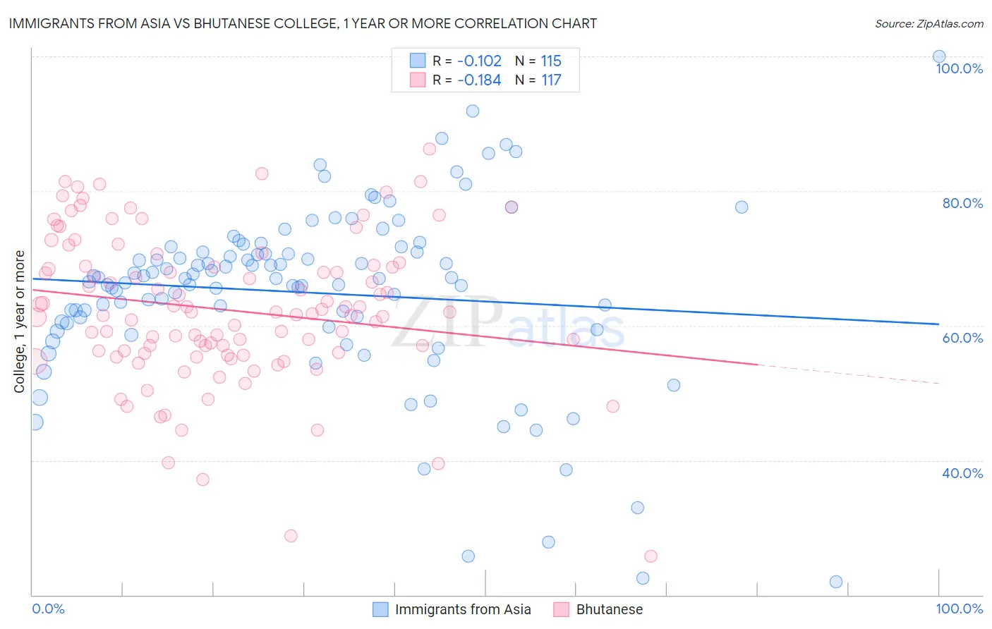 Immigrants from Asia vs Bhutanese College, 1 year or more
