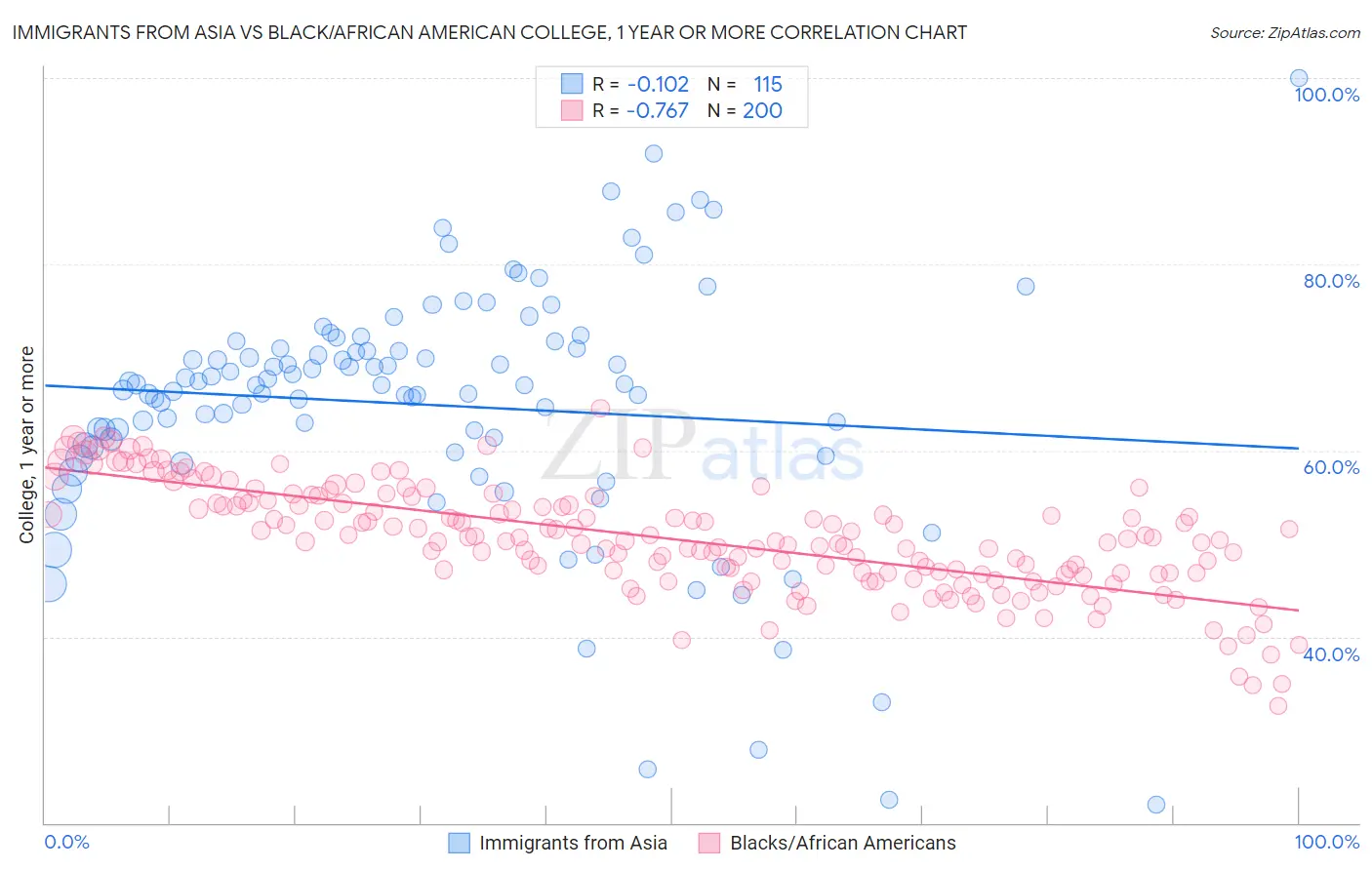 Immigrants from Asia vs Black/African American College, 1 year or more