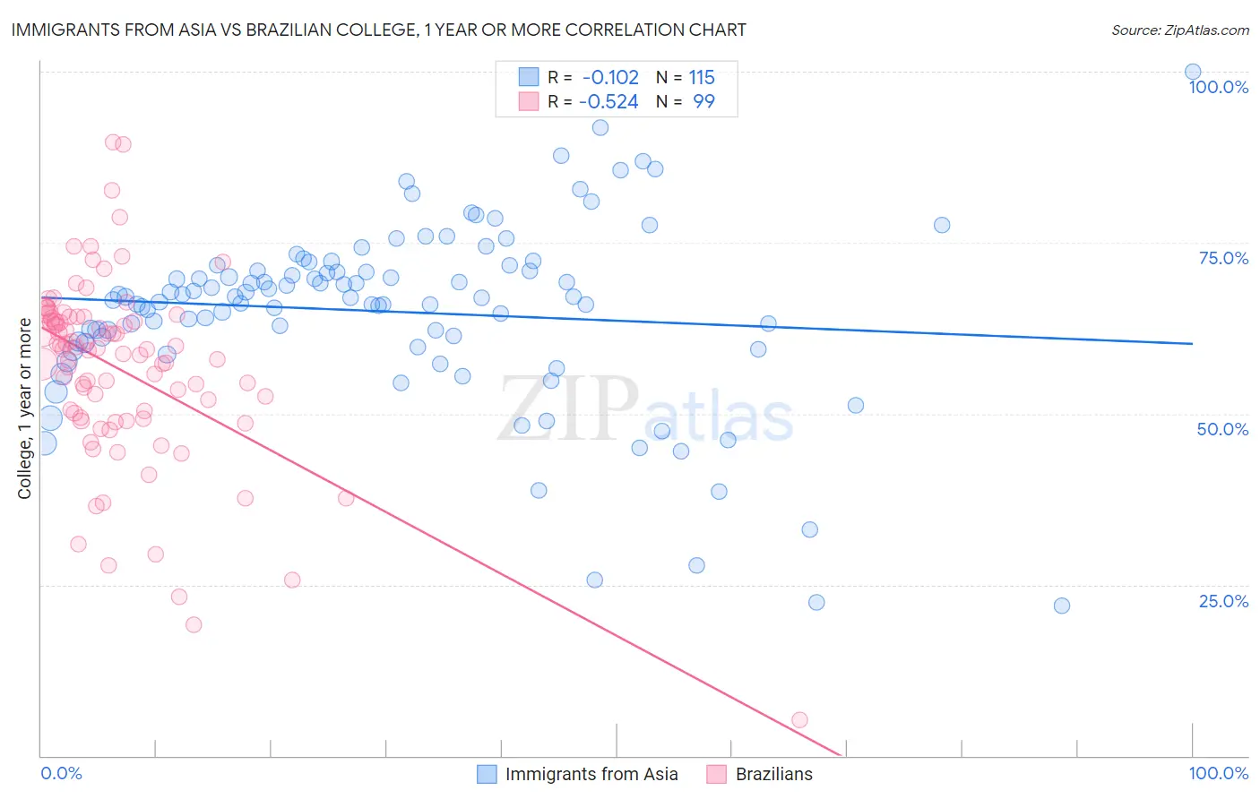 Immigrants from Asia vs Brazilian College, 1 year or more