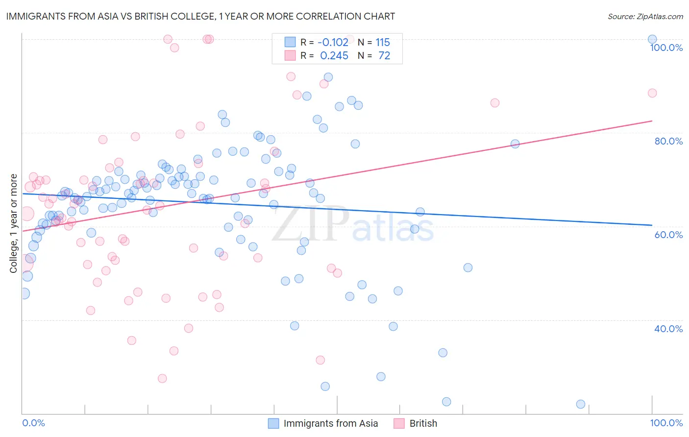 Immigrants from Asia vs British College, 1 year or more