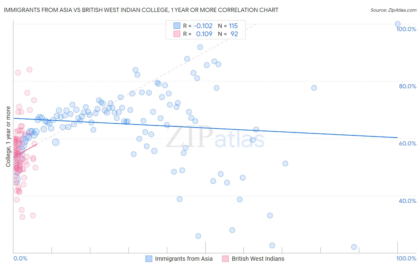 Immigrants from Asia vs British West Indian College, 1 year or more