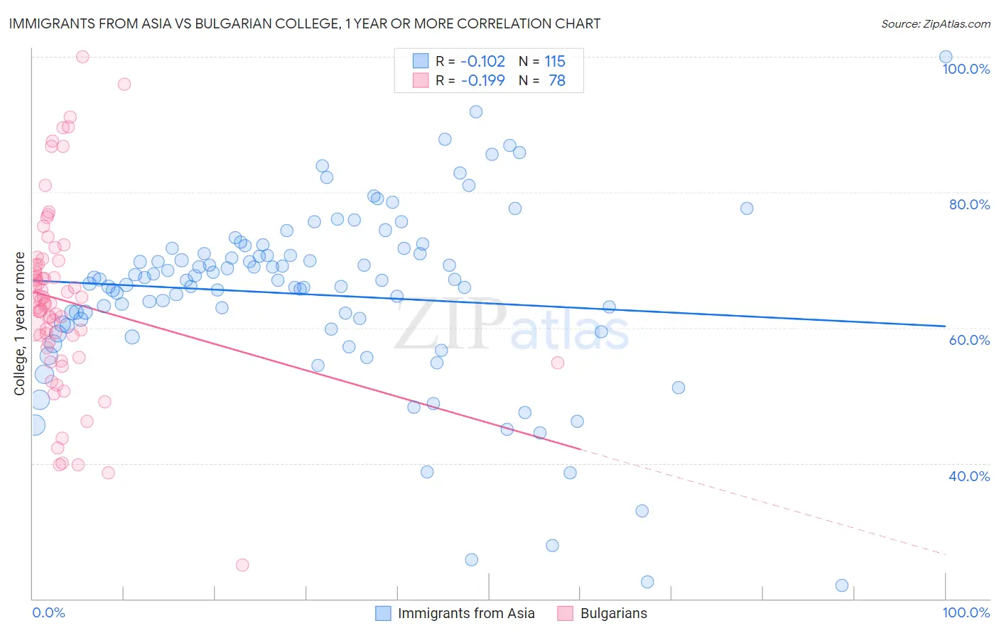 Immigrants from Asia vs Bulgarian College, 1 year or more