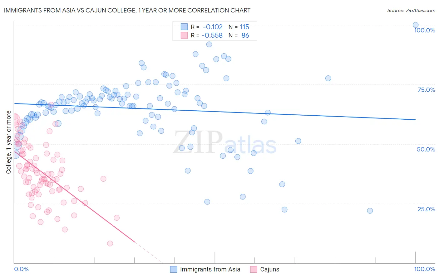 Immigrants from Asia vs Cajun College, 1 year or more