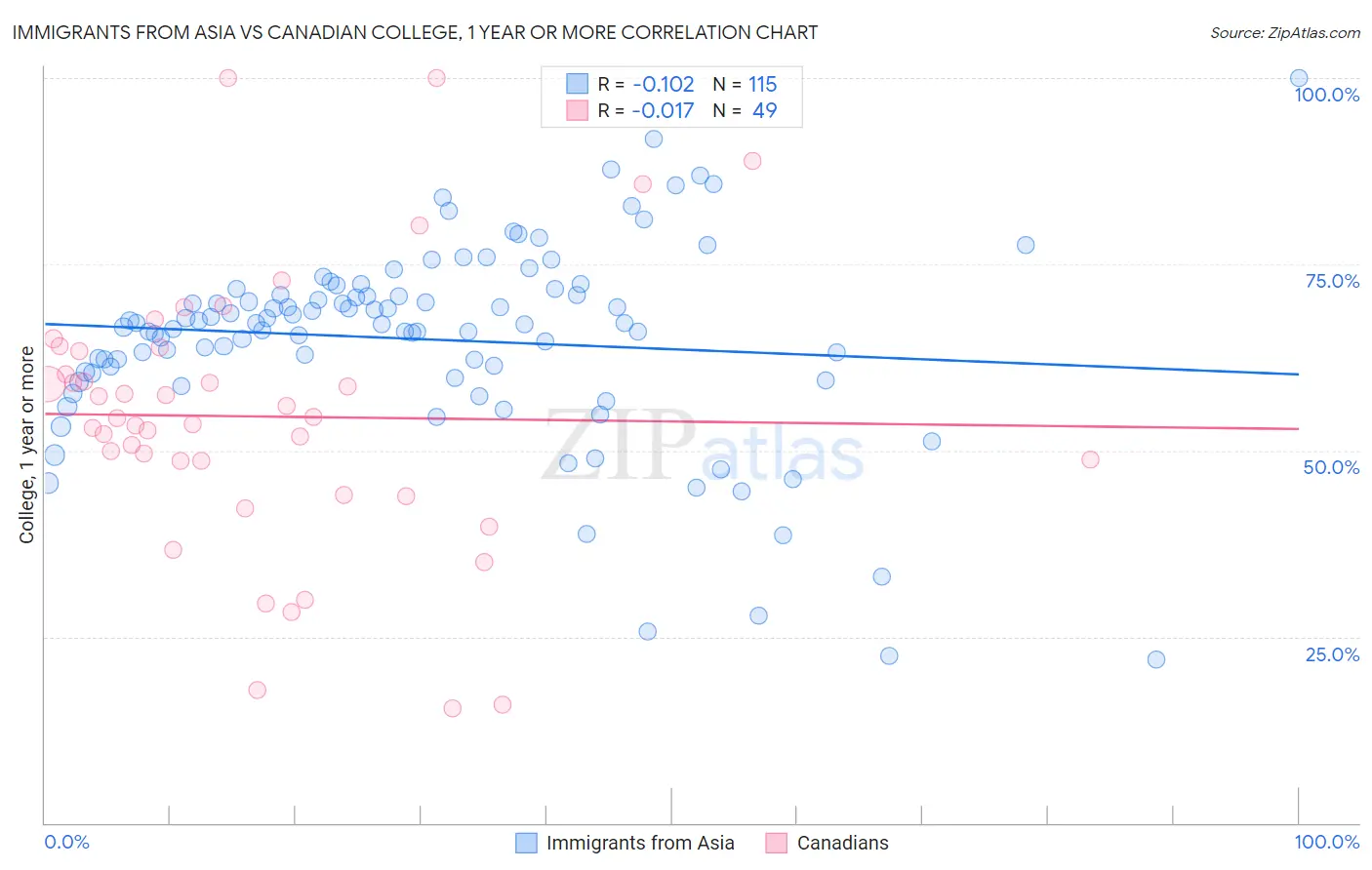 Immigrants from Asia vs Canadian College, 1 year or more
