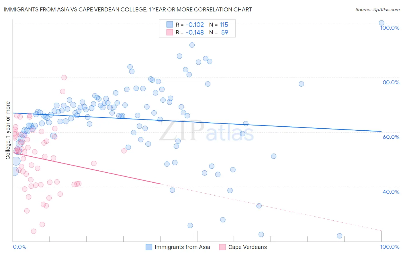 Immigrants from Asia vs Cape Verdean College, 1 year or more