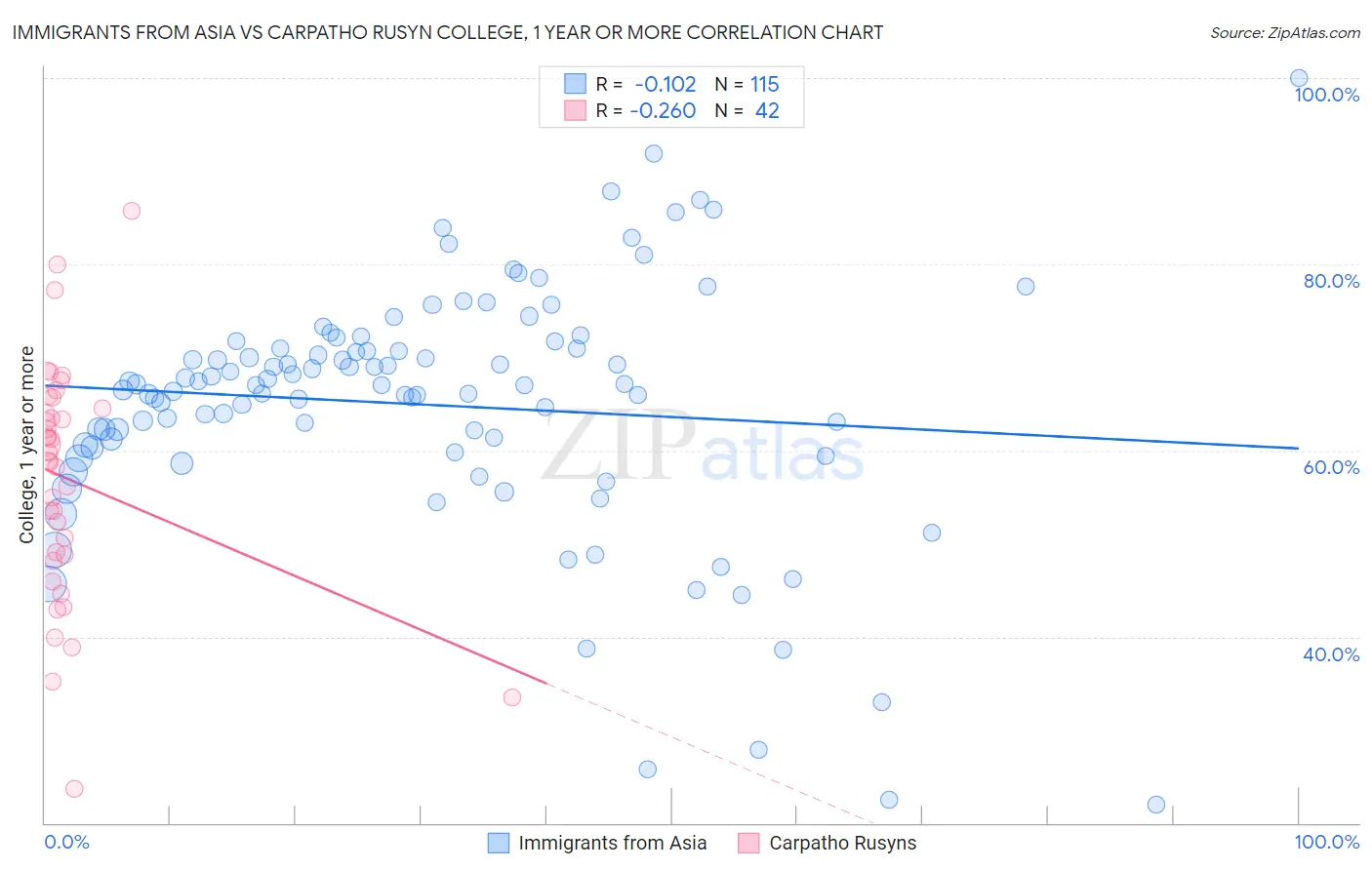 Immigrants from Asia vs Carpatho Rusyn College, 1 year or more