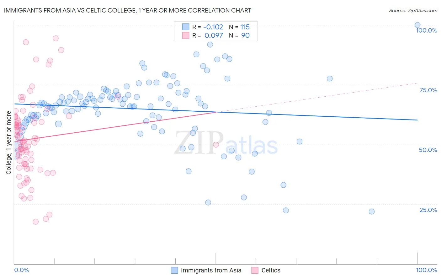 Immigrants from Asia vs Celtic College, 1 year or more