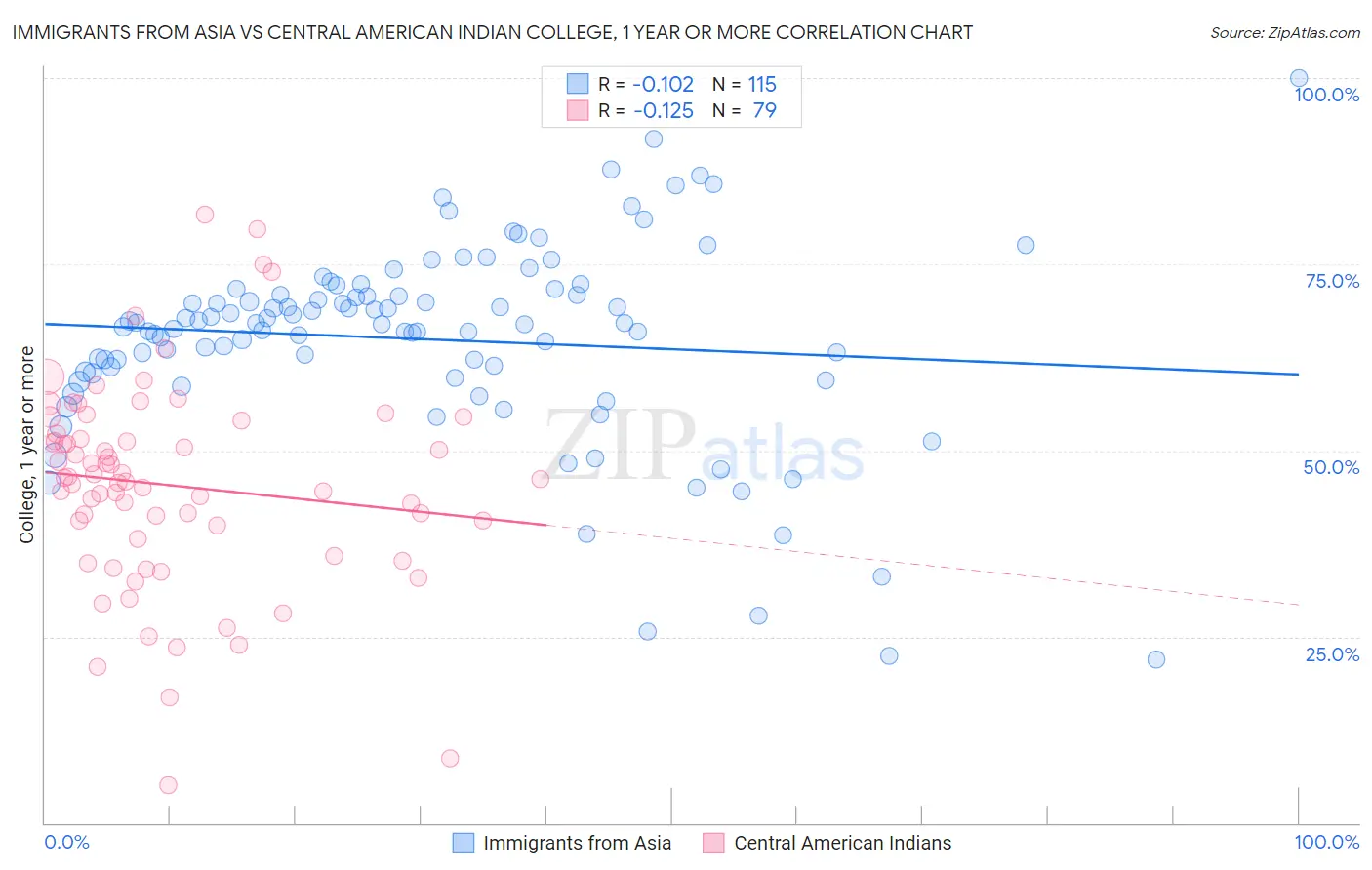Immigrants from Asia vs Central American Indian College, 1 year or more
