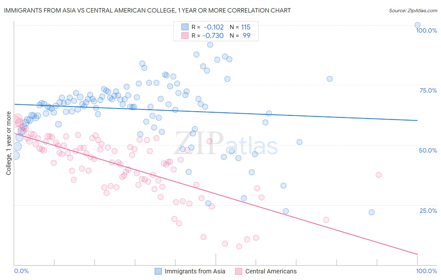 Immigrants from Asia vs Central American College, 1 year or more