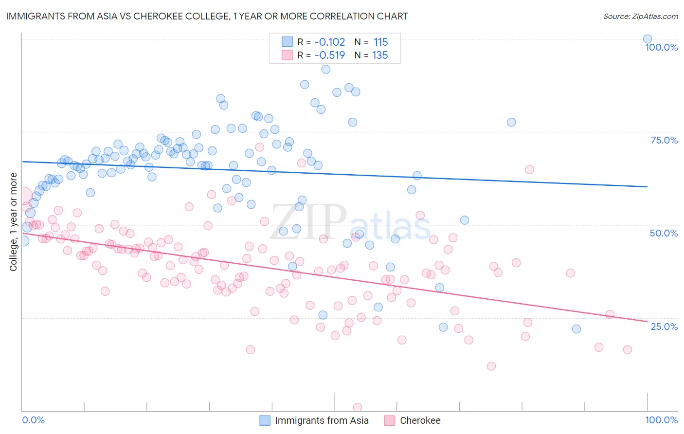 Immigrants from Asia vs Cherokee College, 1 year or more