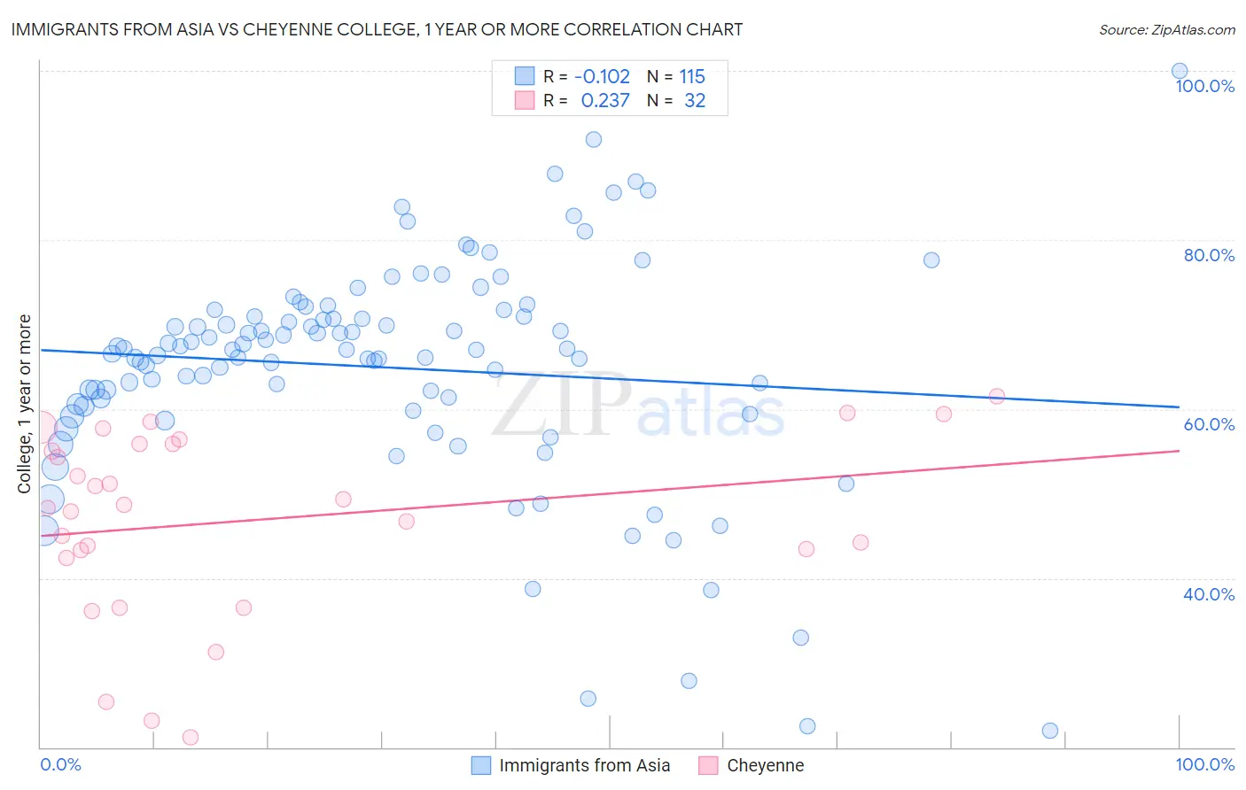 Immigrants from Asia vs Cheyenne College, 1 year or more