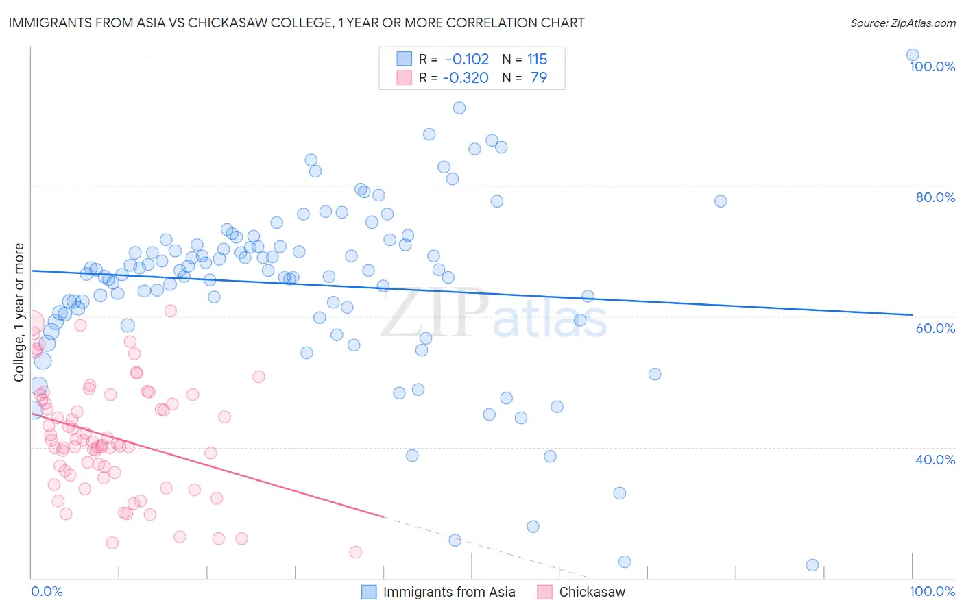 Immigrants from Asia vs Chickasaw College, 1 year or more