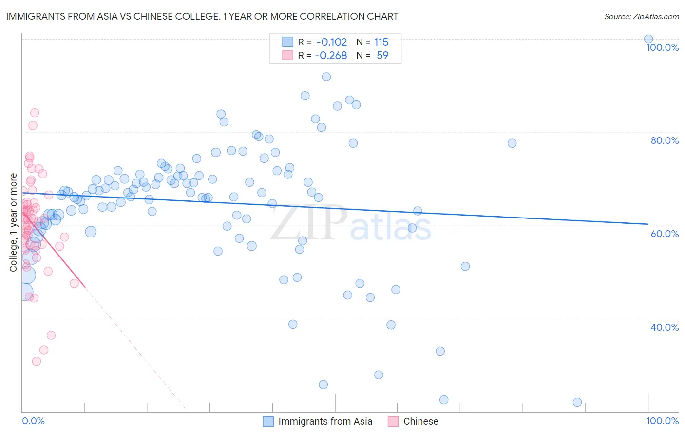 Immigrants from Asia vs Chinese College, 1 year or more