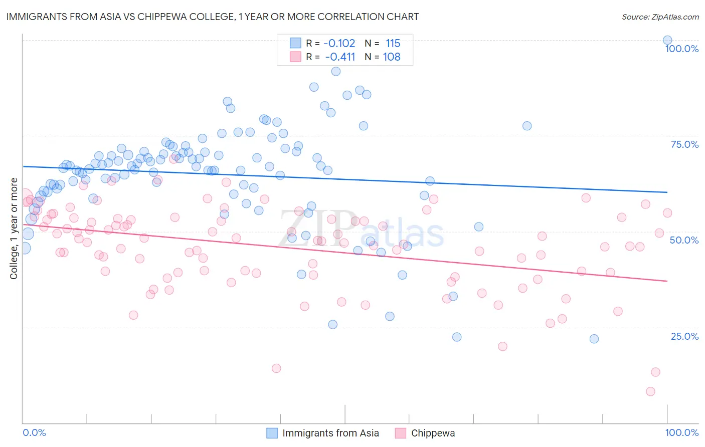 Immigrants from Asia vs Chippewa College, 1 year or more