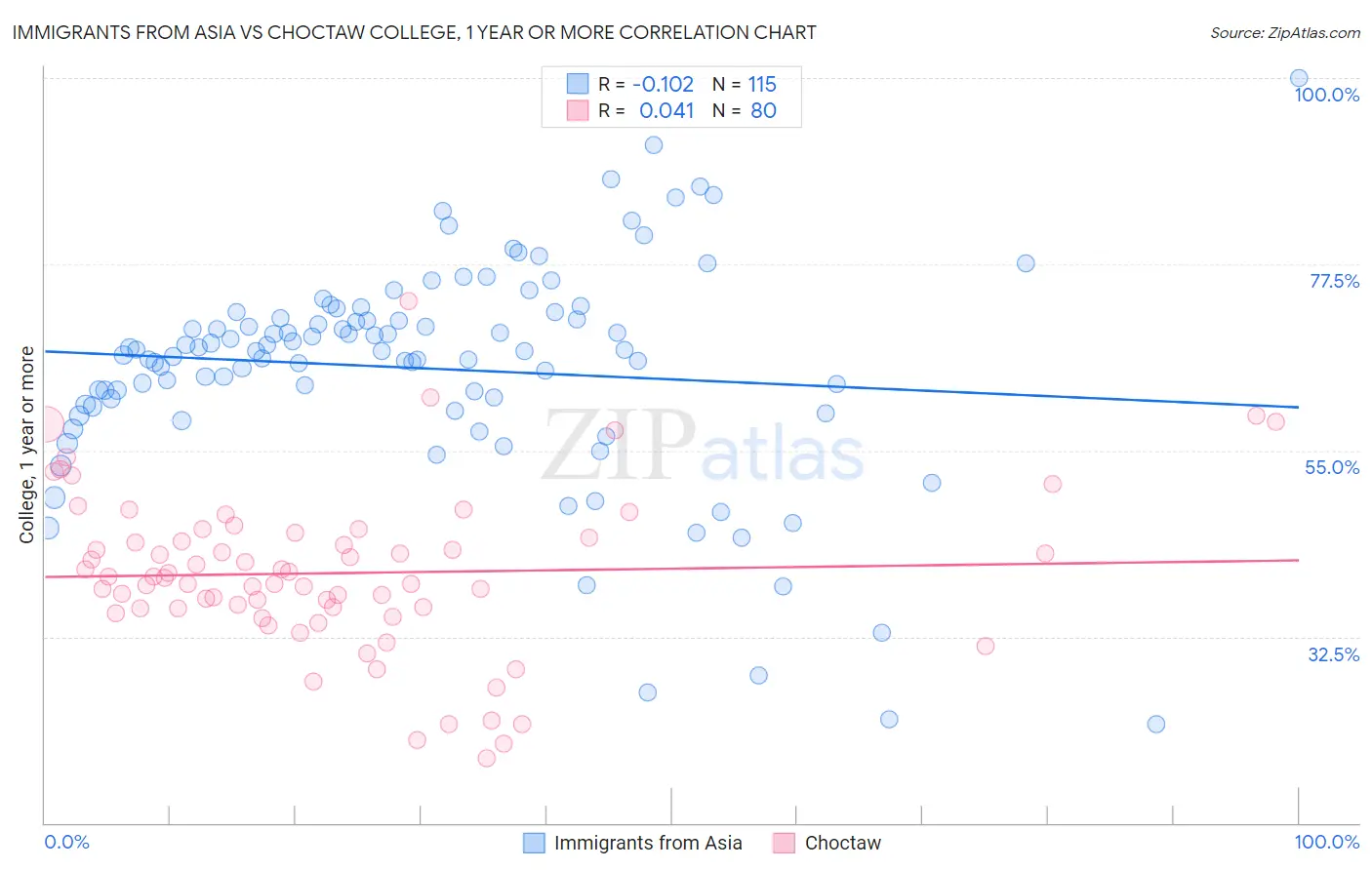 Immigrants from Asia vs Choctaw College, 1 year or more