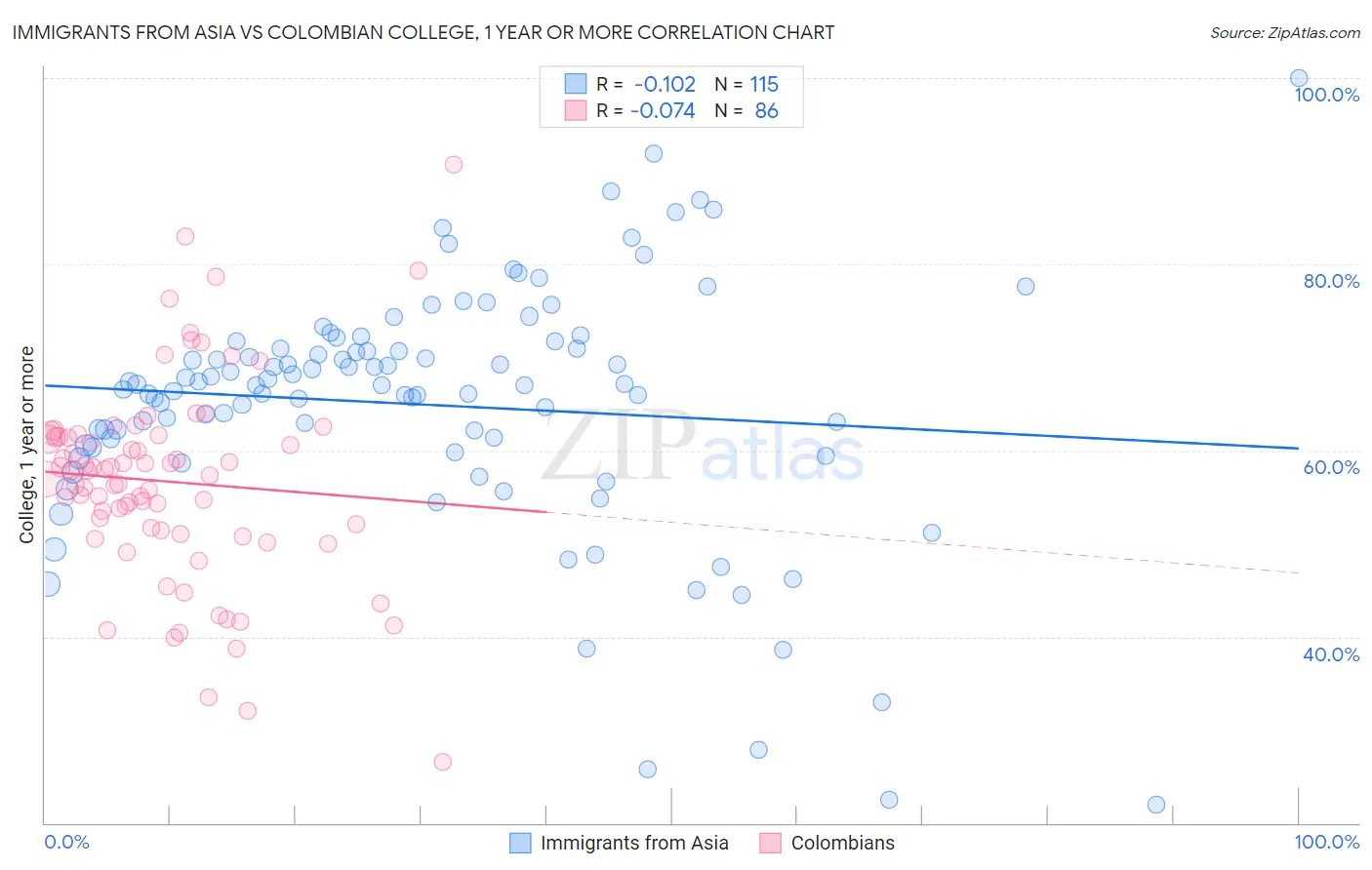 Immigrants from Asia vs Colombian College, 1 year or more