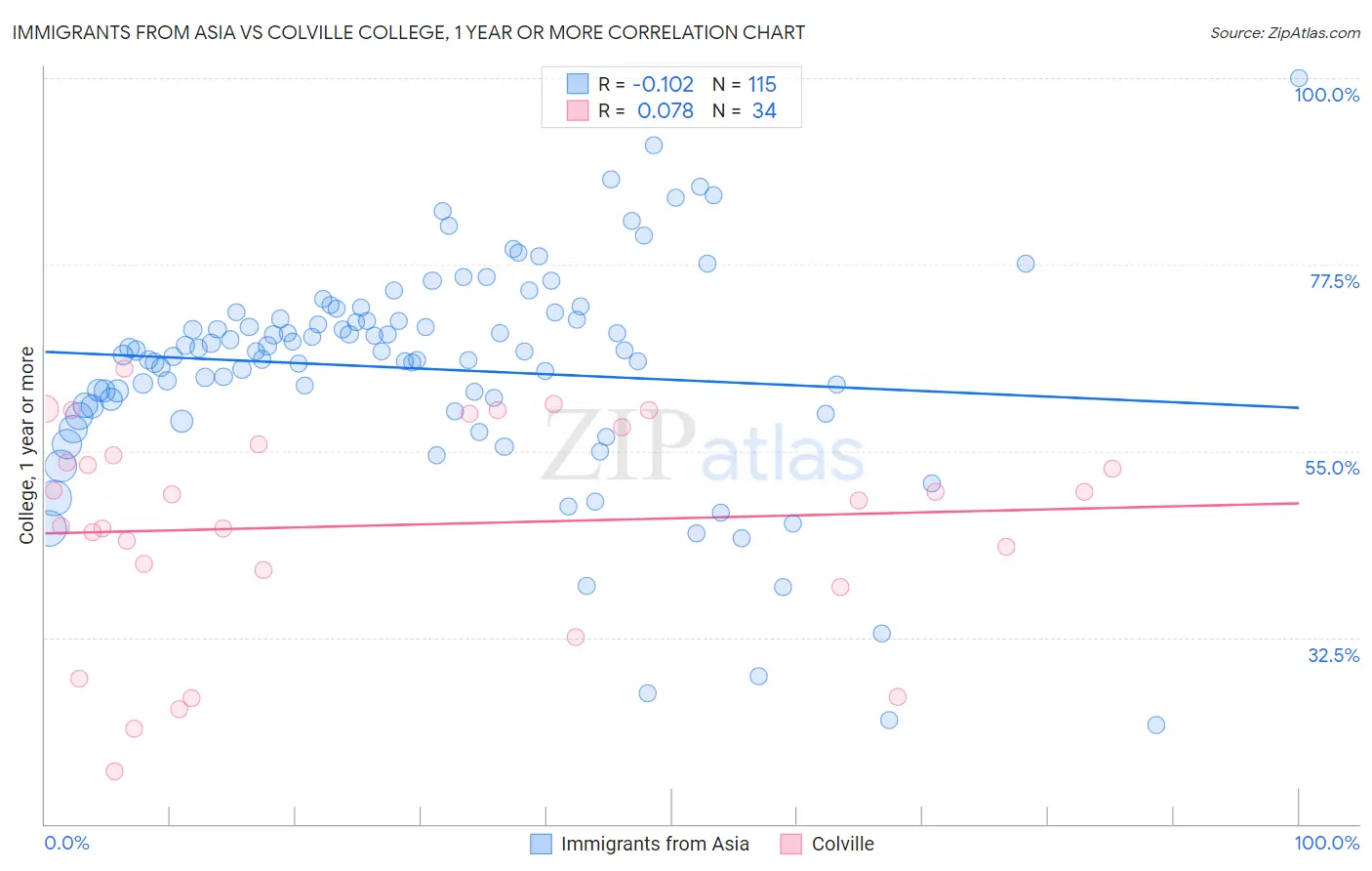 Immigrants from Asia vs Colville College, 1 year or more