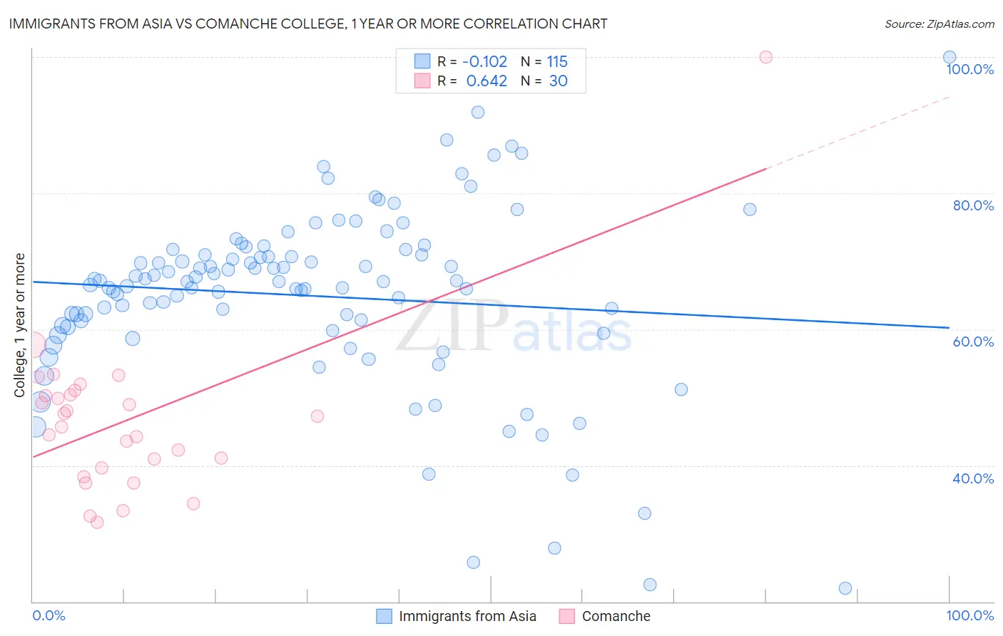 Immigrants from Asia vs Comanche College, 1 year or more