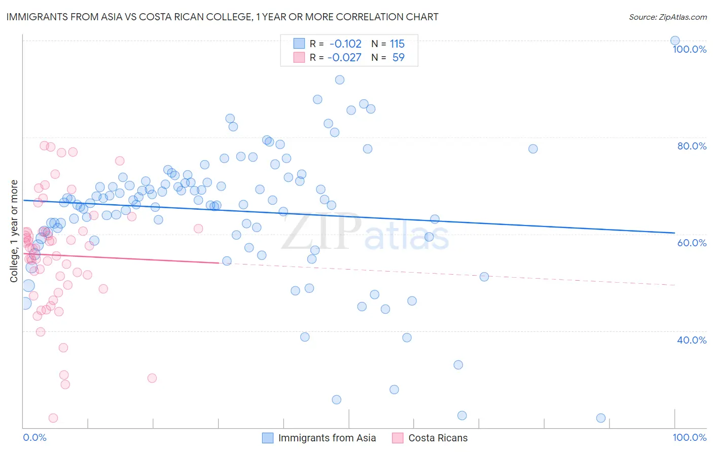 Immigrants from Asia vs Costa Rican College, 1 year or more