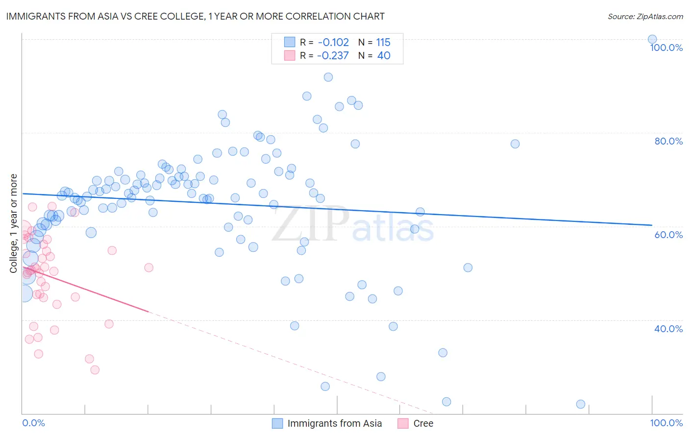 Immigrants from Asia vs Cree College, 1 year or more