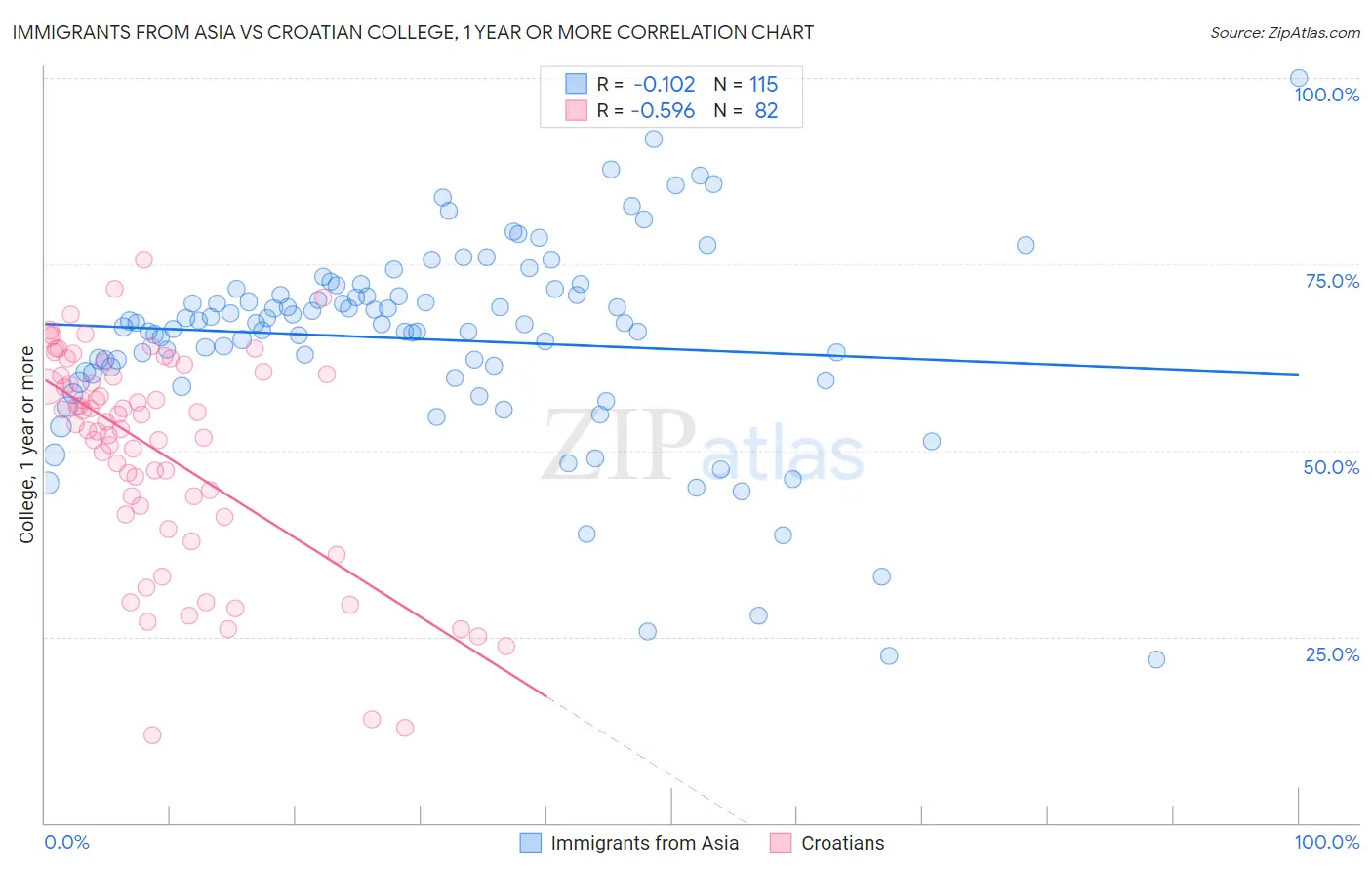 Immigrants from Asia vs Croatian College, 1 year or more