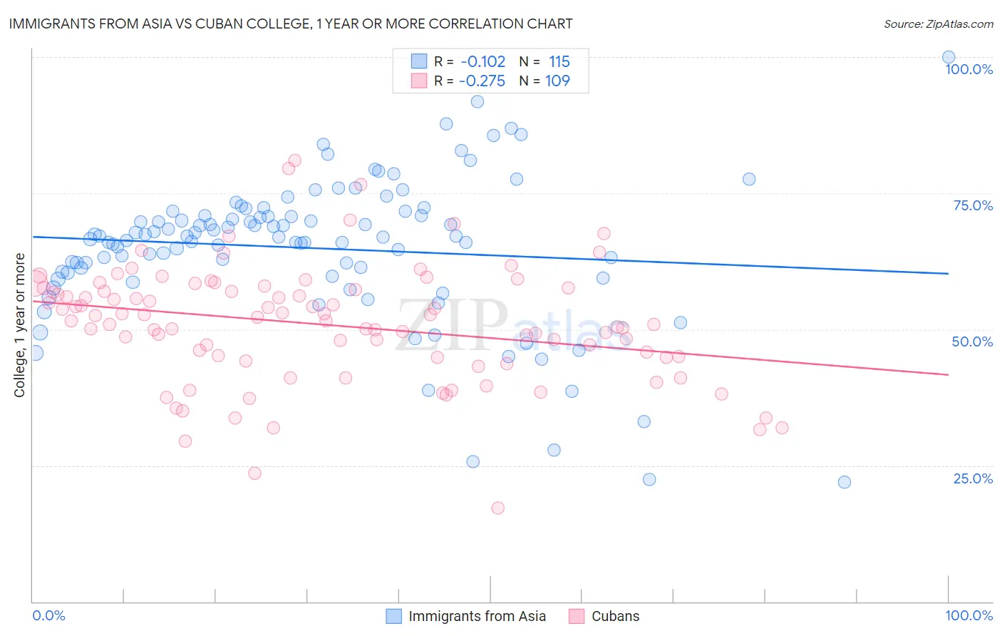 Immigrants from Asia vs Cuban College, 1 year or more