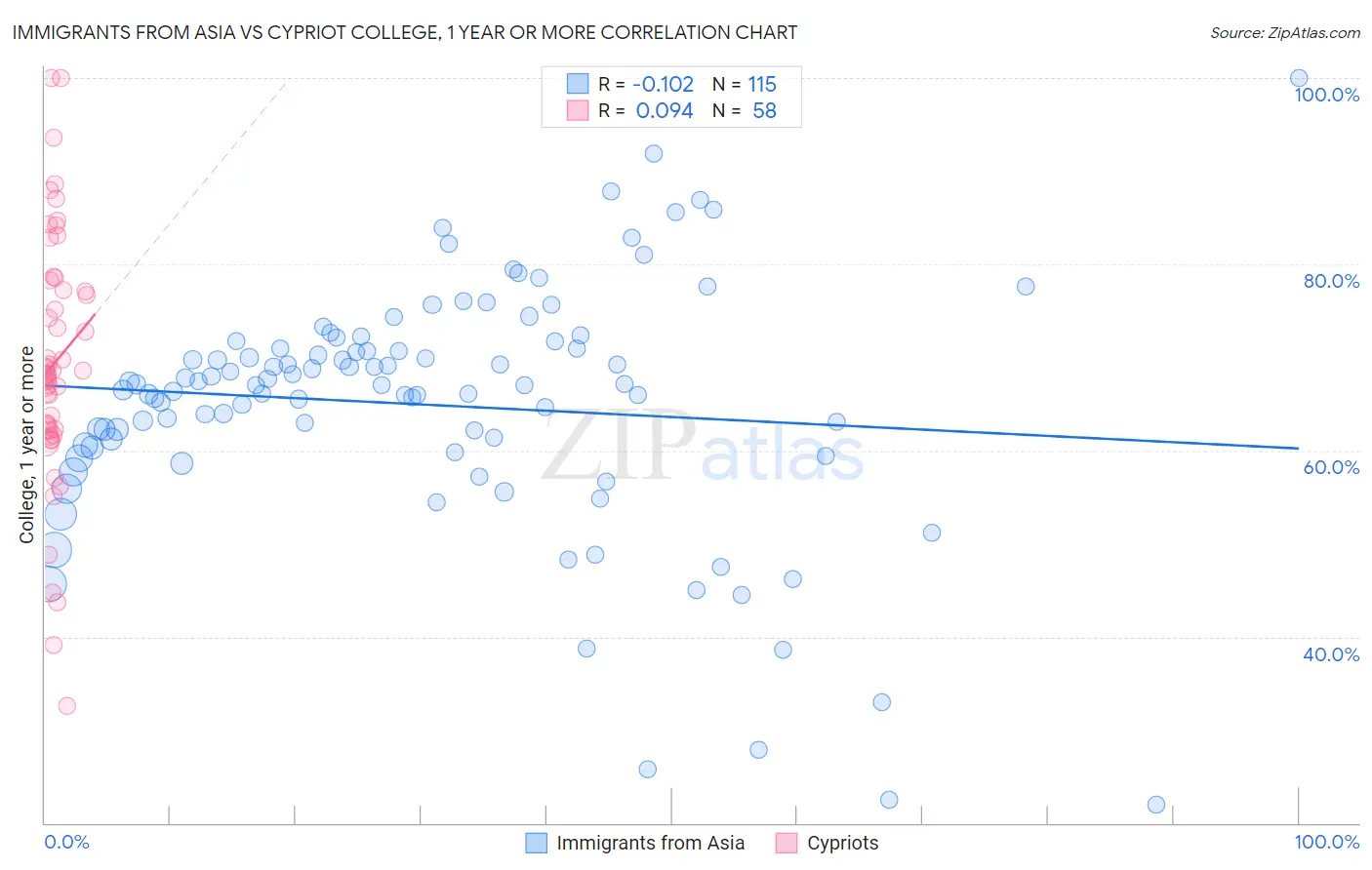 Immigrants from Asia vs Cypriot College, 1 year or more