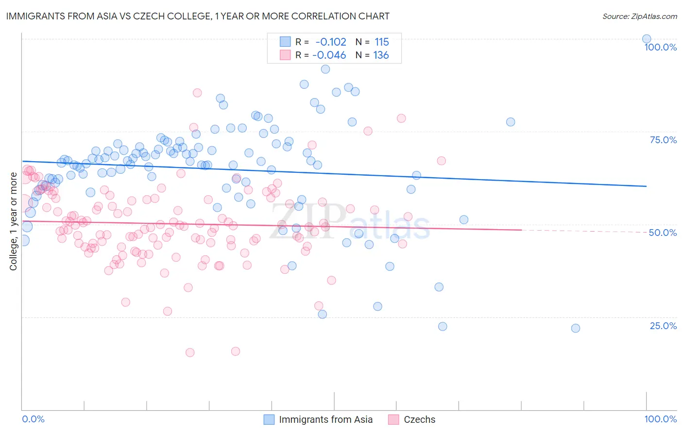 Immigrants from Asia vs Czech College, 1 year or more