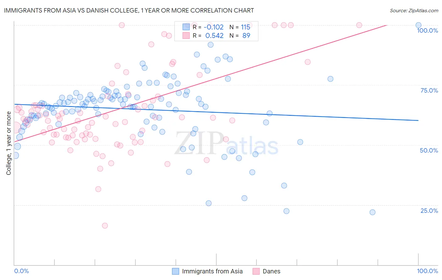 Immigrants from Asia vs Danish College, 1 year or more