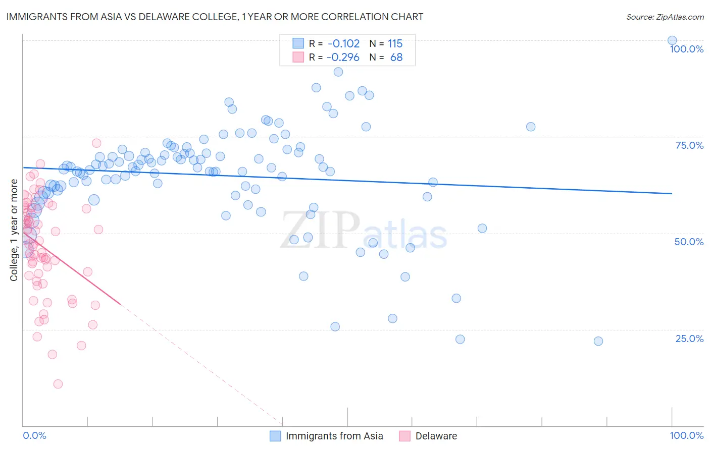 Immigrants from Asia vs Delaware College, 1 year or more