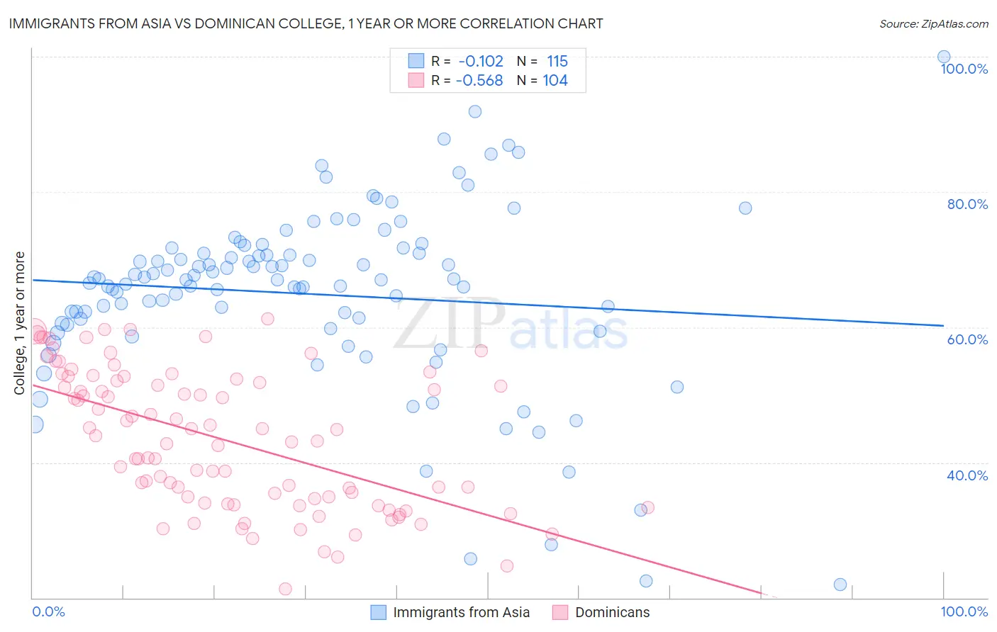 Immigrants from Asia vs Dominican College, 1 year or more