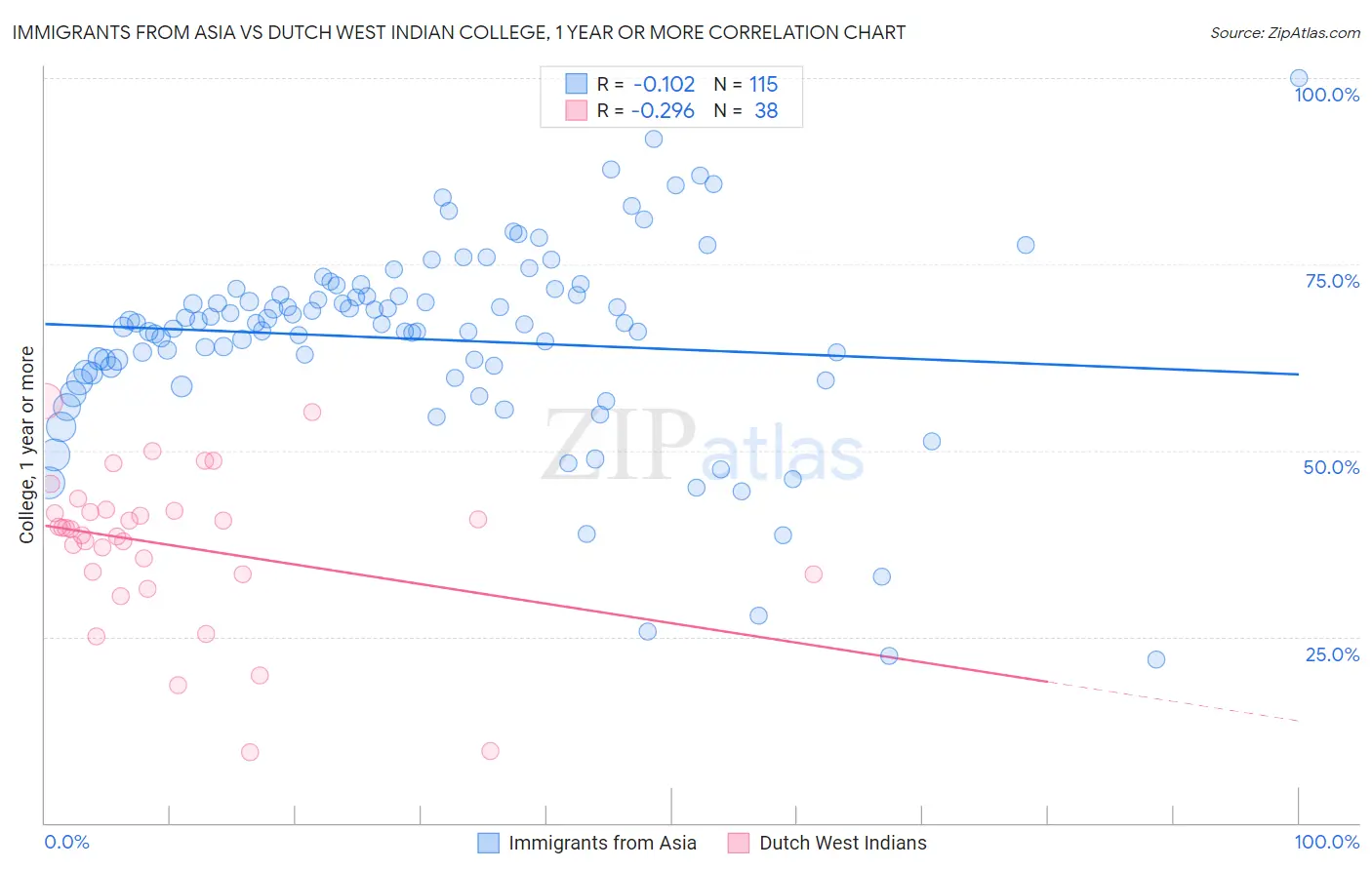 Immigrants from Asia vs Dutch West Indian College, 1 year or more