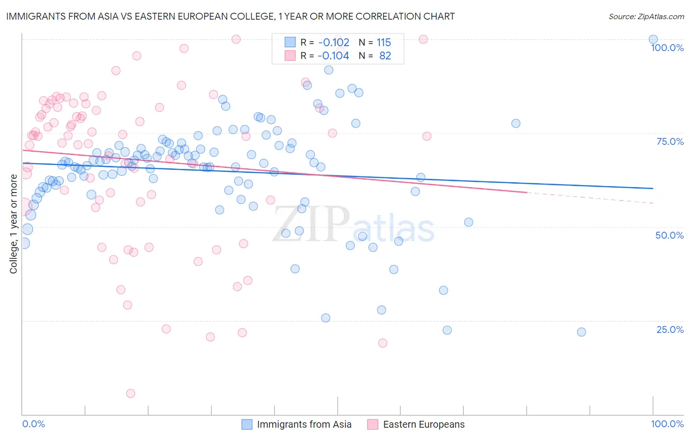 Immigrants from Asia vs Eastern European College, 1 year or more