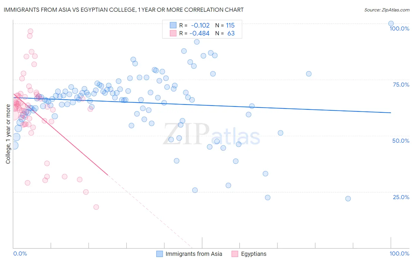 Immigrants from Asia vs Egyptian College, 1 year or more