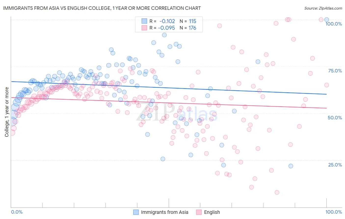 Immigrants from Asia vs English College, 1 year or more