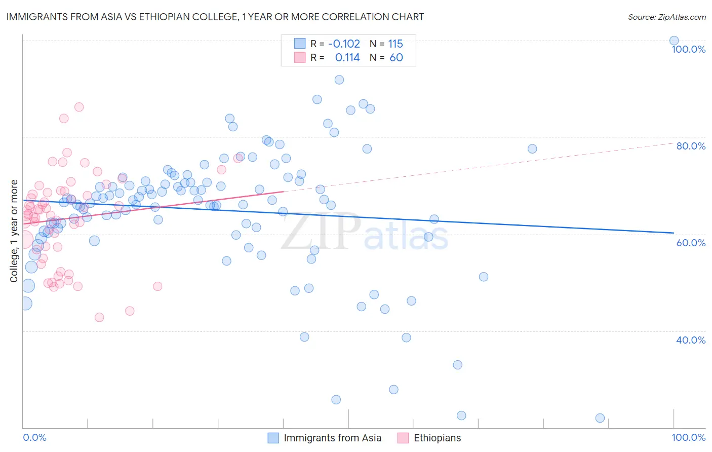 Immigrants from Asia vs Ethiopian College, 1 year or more